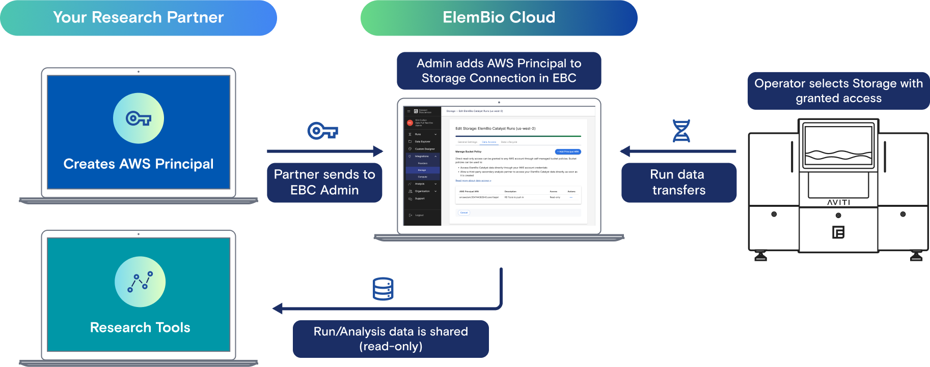 Data Sharing Diagram