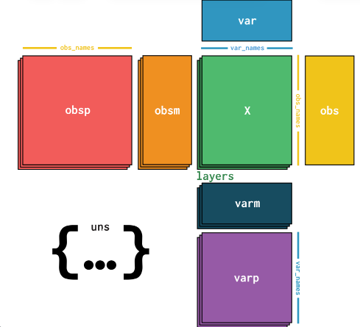 The AnnData format of the Spatial Data Object