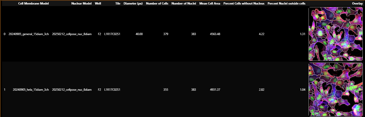 Results table comparing the General and HeLa-specific 3-channel models on tile L1R17C02S1, showing cell count, nucleus count, mean cell area, percentage of cells without nuclei, percentage of nuclei outside cells, and an overlay thumbnail.