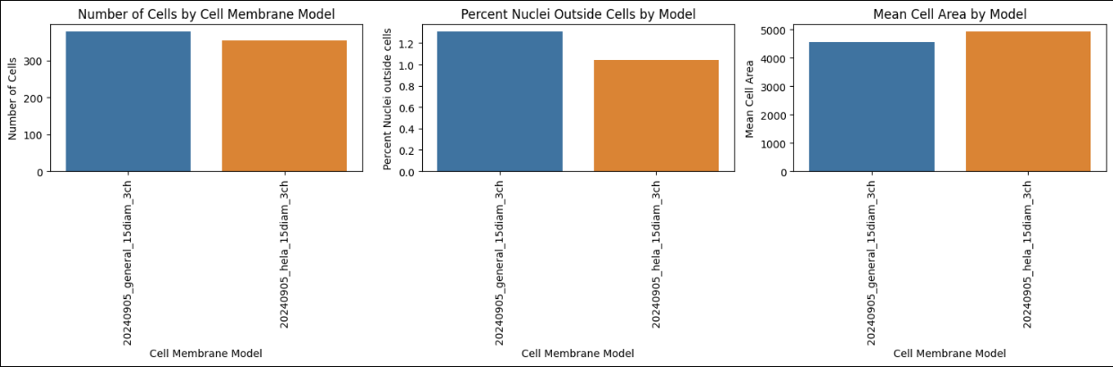 Bar charts comparing the General and HeLa 3-channel models across number of cells, percent nuclei outside cells, and mean cell area.