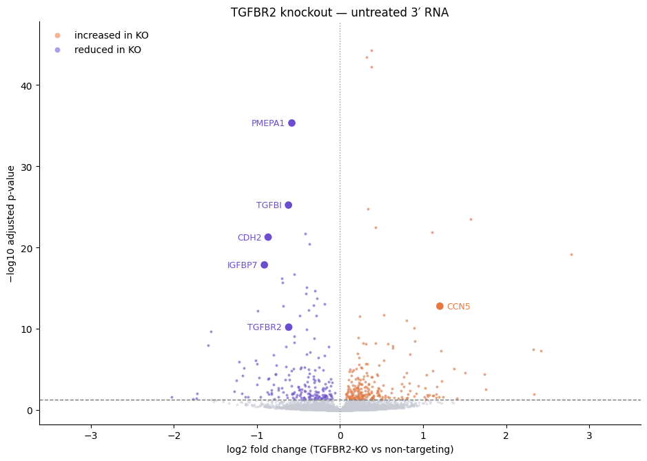 Volcano plot of 3′ RNA in TGFBR2 knockout versus non-targeting cells. TGFBR2, PMEPA1, TGFBI, CDH2, and IGFBP7 are reduced in the knockout, and CCN5 is increased.