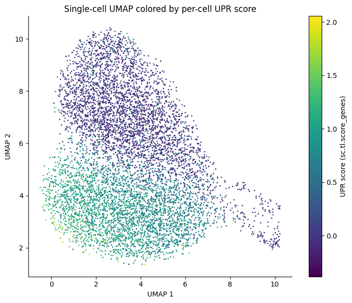 UMAP of 7,196 sampled cells colored by per-cell UPR score. High-scoring cells form a distinct region of the embedding.